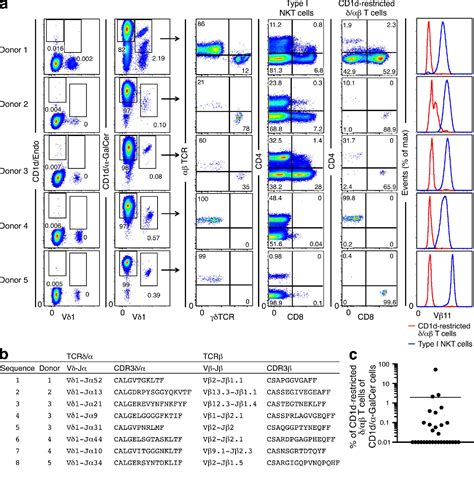 The molecular bases of δ/αβ T cell–mediated antigen recognition.